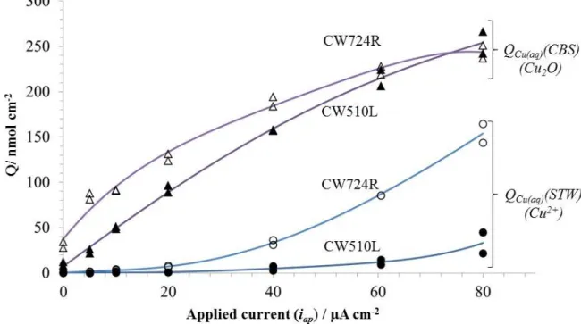 Figure 5.11. The increase of soluble species (Q Cu(aq) (STW)) and insoluble species (Q Cu(aq) (CBS))  as a function of applied current for Cu-42Zn and Cu-21Zn-3Si-P