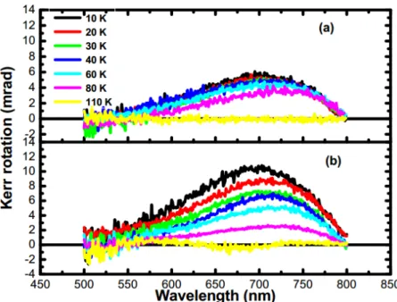 Figure 2 shows the ellipticity η K  versus wavelength for both samples at T=10 K. Both  spectra have the same energy dip, at about 760 nm