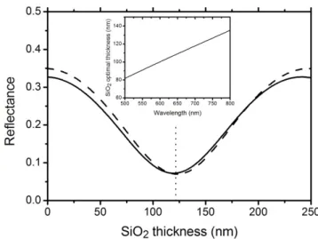 Fig. 6. Reflectance as a function of SiO 2  thickness at the peak of Kerr rotation (=704 nm),  for normal incidence (full line) and 20° incidence (dashed line)
