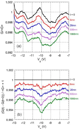 FIG. 17: Relative amplitude of the conductance dip for dif- dif-ferent HM samples. The amplitudes correspond to that of dips dug for one hour at 4.2 K (see text for details).