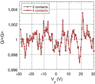 FIG. 2: Normalized conductance measured as a function of the gate voltage V g for a channel 20µm long and 30µm wide (20µm × 30µm) in a 2-contacts (triangles, average of 20 V g