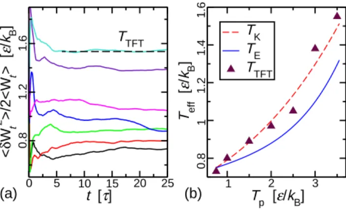FIG. 4. (a) Transient fluctuation temperature T t = hδW t 2 i/2hW t i as a function of the time t, for different  tem-peratures T p of the nanoparticle