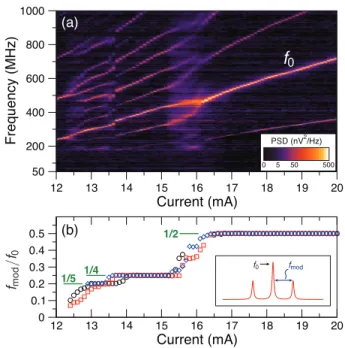 FIG. 2. (a) Color map of experimental power spectral density as a function of applied current in zero magnetic field