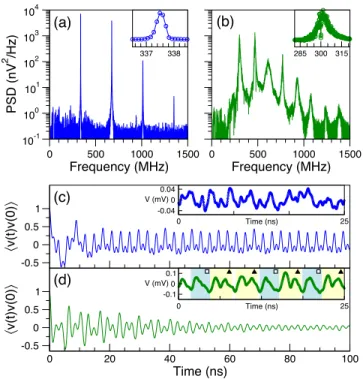 FIG. 3. Experimental power spectra in the (a) phase-locked state (18 mA, 12.6 mT) and the (b) incommensurate state (18 mA, 4.9 mT)