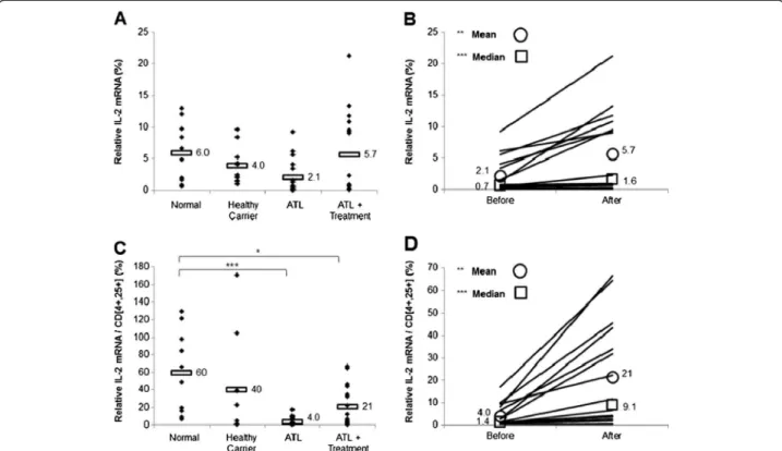 Figure 5 Treatment with arsenic/IFN/zidovudine increased IL-2 expression. A. IL-2 transcript levels in normal blood donors (n=10), healthy carriers of HTLV-I (n=10) and ATL patients (n=16) at initiation and 30 days after treatment with arsenic/IFN/zidovudi