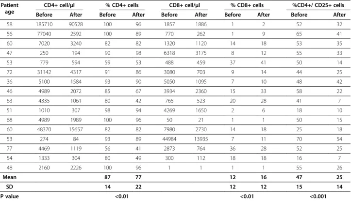 Table 2 Flow cytometry analysis of T cell surface markers at initiation (Before) and 30 days after (After) treatment with arsenic/IFN/zidovudine, SD, standard deviation