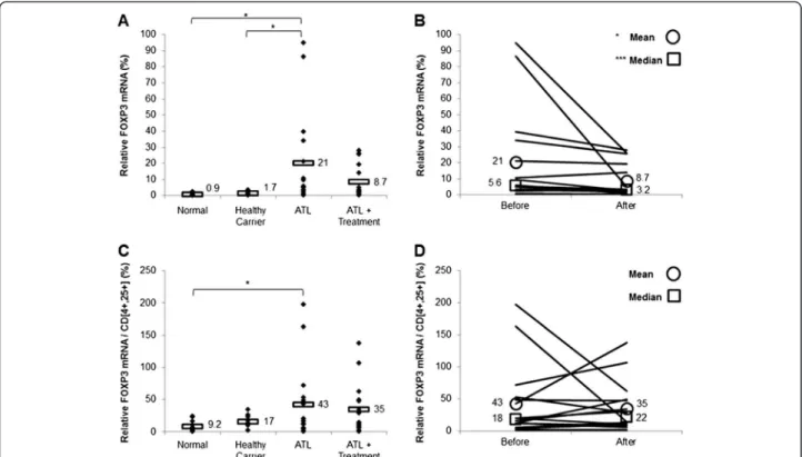 Figure 1 Treatment with arsenic/IFN/zidovudine decreased Foxp3 expression. A. Foxp3 transcript levels in normal blood donors (n=10), healthy carriers of HTLV-I (n=10) and ATL patients (n=16) at initiation and 30 days after treatment with arsenic/IFN/zidovu