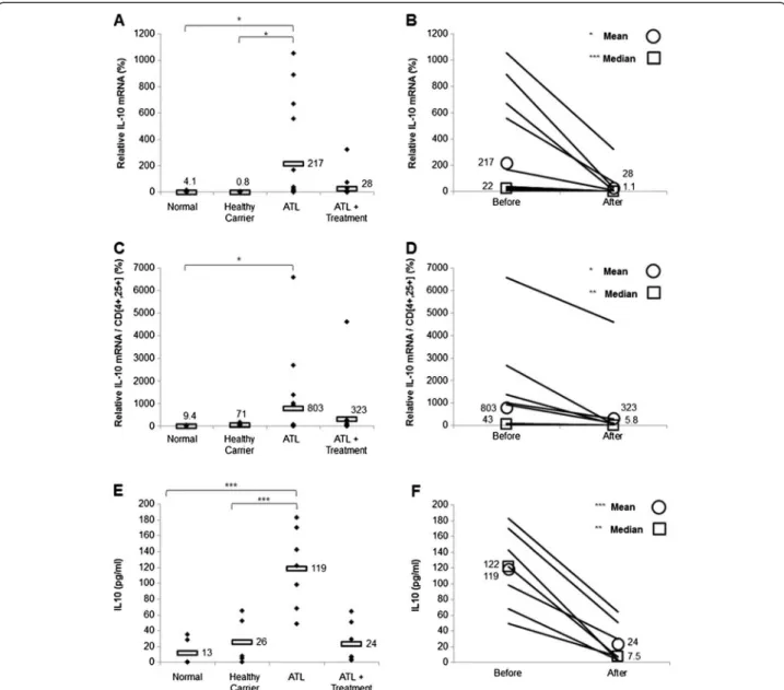 Figure 2 Treatment with arsenic/IFN/zidovudine decreased IL-10 expression and serum levels