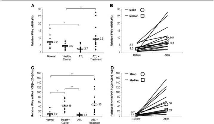 Figure 4 Treatment with arsenic/IFN/zidovudine increased IFN-γ expression. A. IFN-γ transcript levels in normal blood donors (n=10), healthy carriers of HTLV-I (n=10) and ATL patients (n=16) at initiation and 30 days after treatment with arsenic/IFN/zidovu
