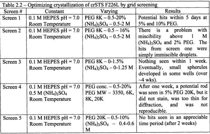 Table  2.2 - Optimizing  crystallization  of crSTS F226L  by grid  screening