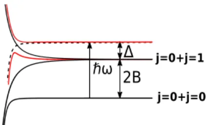 FIG. 1. (Color online). Schematic process of a collisional shielding of ground state rotational molecules j = 0, using a blue-detuned, circularly polarized microwave field