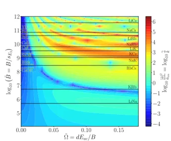 FIG. 2. (Color online). Top panel: Rescaled adiabatic en- en-ergies as a function of the rescaled distance between the molecules for ˜B = 10 10 (∼ NaRb), ˜ Ω = 0.18, and σ +  cir-cularly polarized field p = +1