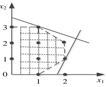 Fig. 2.6 A cutting plane example 