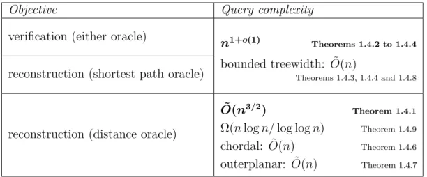 Table 1.1: Results (for bounded degree graphs). Main results are in bold.