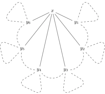 Figure 4.3: Partition by the neighbors y 1 , . . . , y 6 of x.