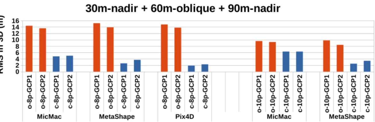 Figure 7.19 : When it comes to the unfavorable corridor configuration, only the proposed method implemented in MicMac is able to correct the rolling shutter effect and to improve the accuracy