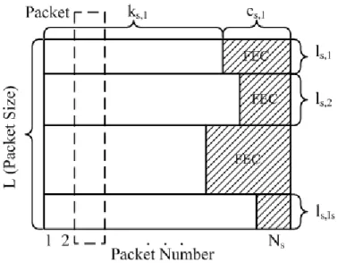 Fig. 4-6 shows how multiple encoded sequences of different quality levels are  protected based on systematic RS codes