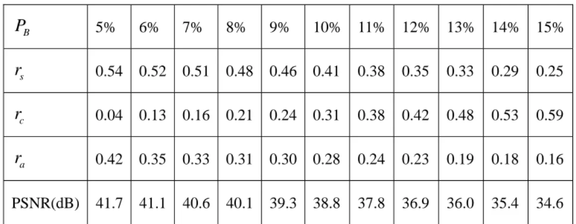 Table 4-3. Performance comparison for other sequences under different simulation conditions  PSNR of different methods (dB) Video  Sequence  Packet Loss Rate  Overall 