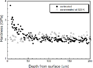 Fig. 1-6. In-depth variation of hardness from the treated surface for the SMATed Fe sample and for the  SMATed-annealed (at 593K for 30 min) sample [1]
