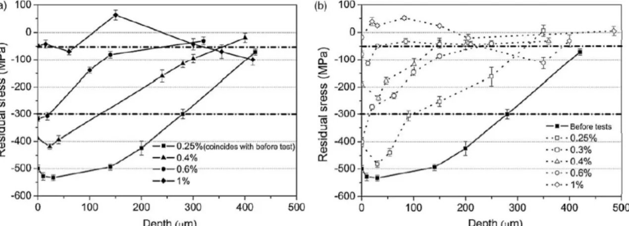 Fig. 1-8. Longitudinal residual stresses in depth variation obtained after different number of cycles (a) N= 1; 