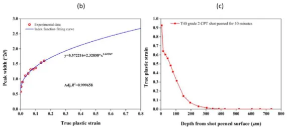 Fig. 1-10. Empirical relationship between the diffraction peak width with cold work (or plastic strain): (a)  diffraction peak width to percentage of cold work for Rene 95 samples [139]; (b): diffraction peak width to 