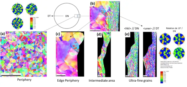 Fig. 2-7. EBSD observations performed on the cross-section of the SVH specimen: (a) typical  microstructure observed in a periphery region, and (b) mechanically affected region showing three different 