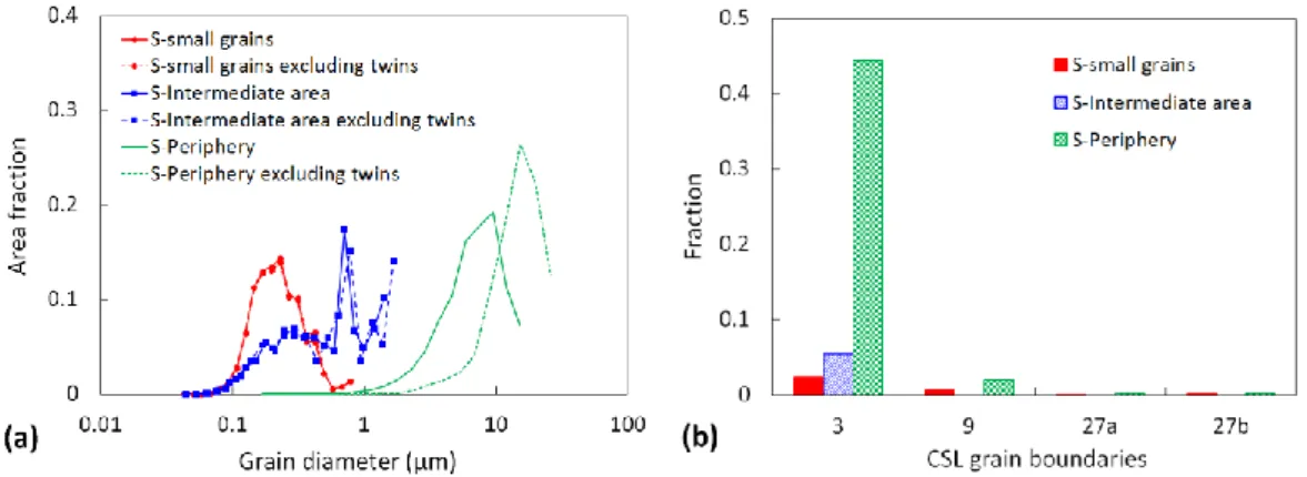 Fig. 2-8. Grain diameter and grain bounday analysis for SVH specimen (S): (a) Distribution of grain  diameter evaluated in different areas with and without twins taken into account, and (b) fraction of 3 n  CSL 