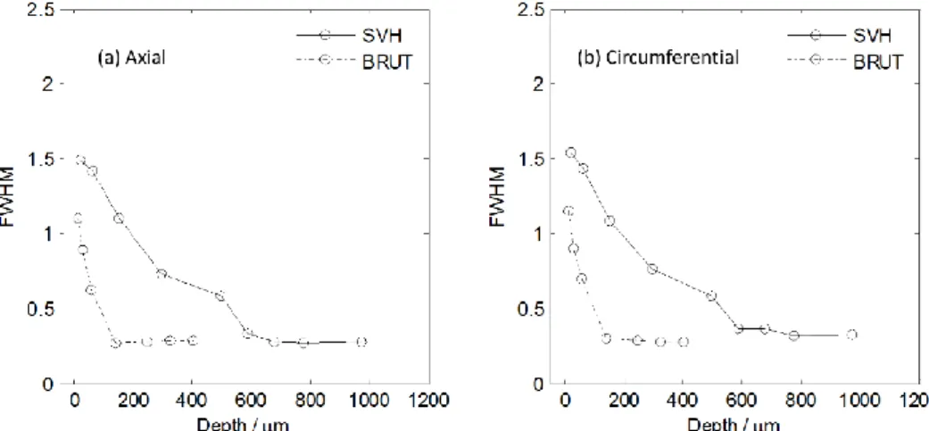 Fig. 2-13. In-depth variation of FWHM value measured on the SVH specimen. 