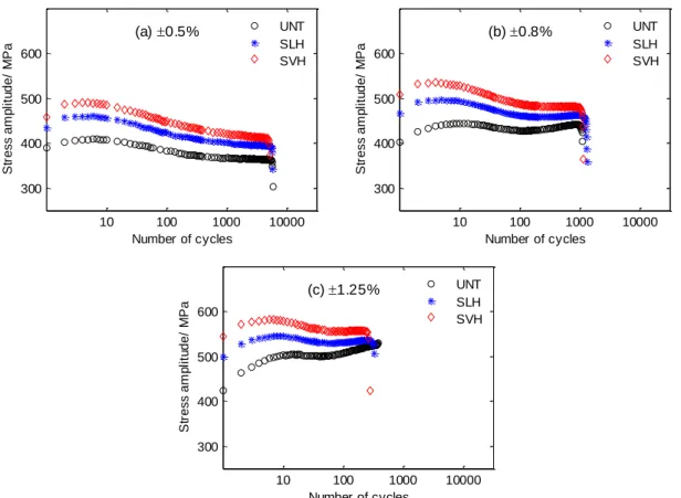 Fig. 2-14. Cyclic stress amplitude curves for different material states under strain amplitudes of: (a) ±0.5%,  (b) ±0.8%, and (c) ±1.25%