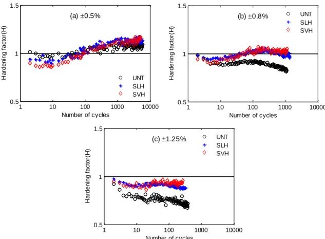 Fig. 2-16. Hardening factor variation curves for different material states under strain amplitudes: (a) ±0.5%,  (b) ±0.8%, and (c) ±1.25%