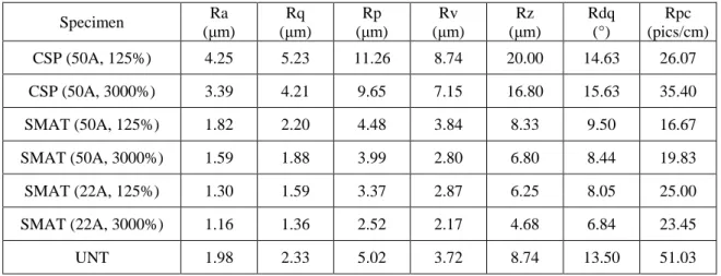 Tab. 3-2. Average surface roughness parameters for the specimens with different treatment conditions