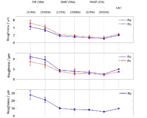 Fig. 3-6. Schematic compariosn of surface roughness parameters (Ra, Rq, Rp, Rv, Rz) of the specimens with  different treatment conditions