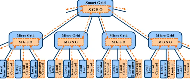 Figure I-3:  Example for organizing distributed generators and loads by means of Smart grid and Microgrid 