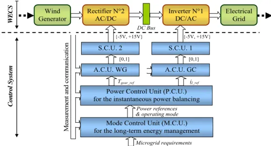 Figure II-9:  Hierarchical control structure of the wind energy conversion system 