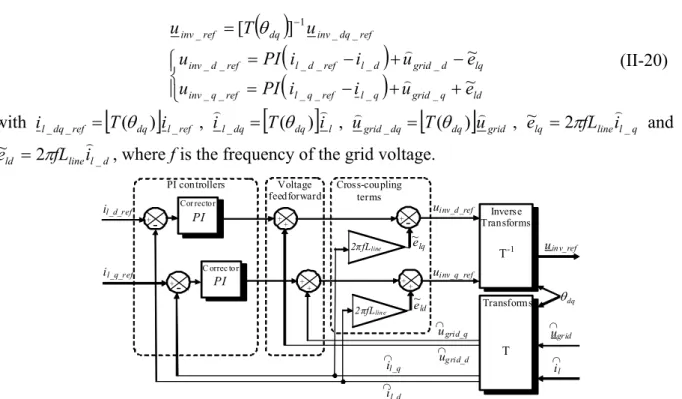 Figure II-14:  Block diagram of the line current control in the grid connection system