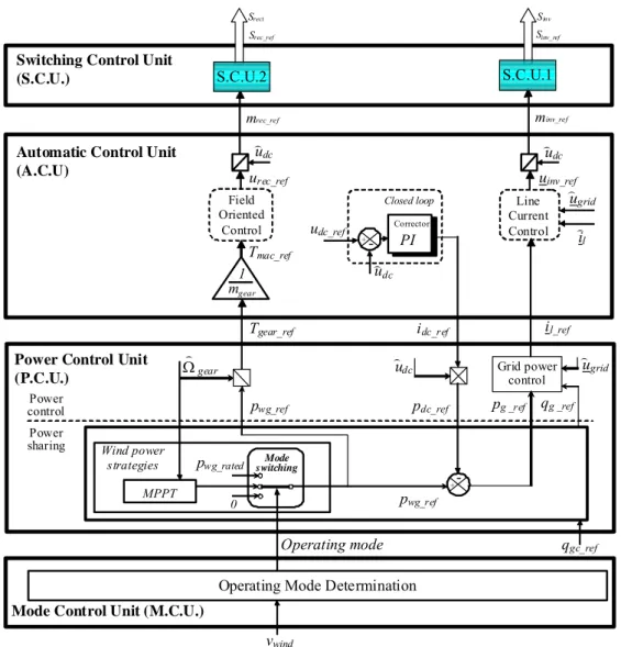 Figure II-22:  Block diagram of the hierarchical control for the wind energy conversion system