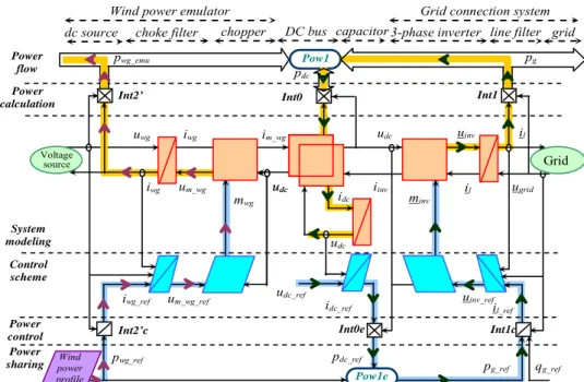 Figure II-27:  Multi-Level Representation of the wind energy conversion experimental test bench