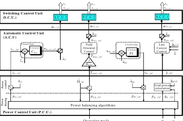 Figure II-41:  Block diagram of the hierarchical control for the wind/super-capacitors hybrid power system