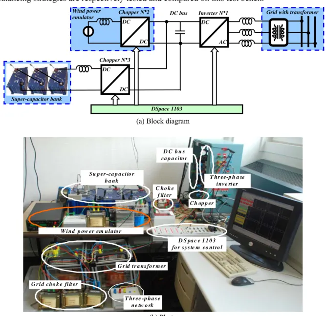 Figure II-48:  Implementation of the experimental test bench for the hybrid power system