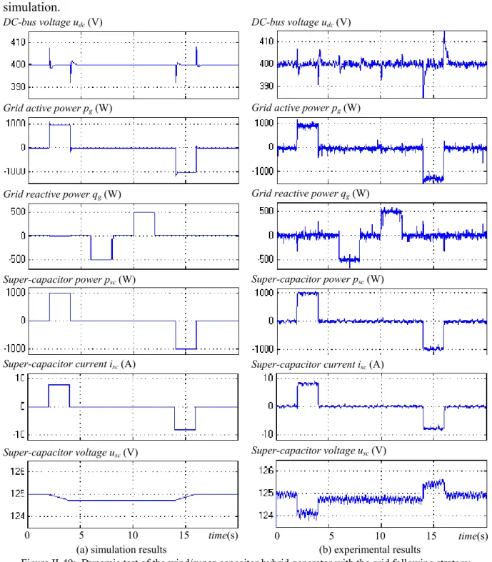 Figure II-49:  Dynamic test of the wind/super-capacitor hybrid generator with the grid following strategy 
