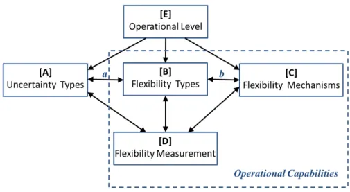 Figure 2.2: The flexibility framework [ST05]