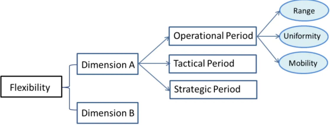 Figure 2.3: Flexibility framework, reproduced from [Upt94]