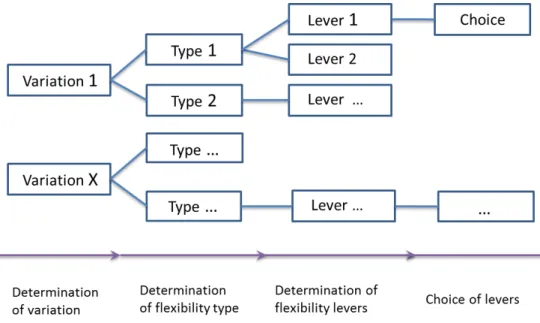 Figure 2.4: Determination of a flexibility lever