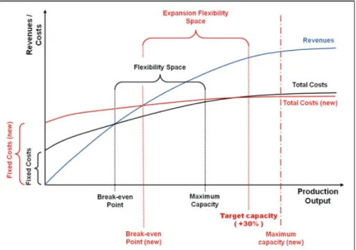 Figure 3.1: Determination of the range of volume flexibility and the cost-benefit ratio of an expansion alternative [Rog11]