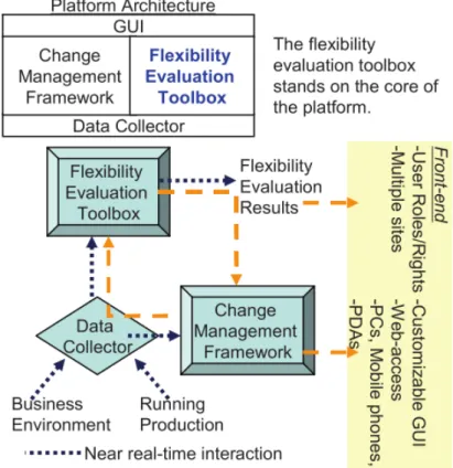 Figure 3.2: The toolbox software platform for flexibility assessment [GPMC07]