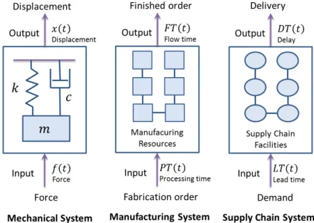 Figure 3.3: Analogy between a manufacturing and a mechanical system [Chr96]