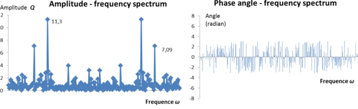 Figure 3.4: Frequency spectrum of the transfer function