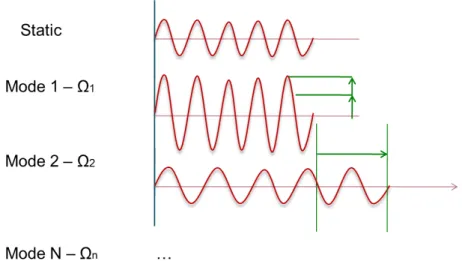 Figure 3.5: Vibration modes of a spring in multiple degrees of freedom