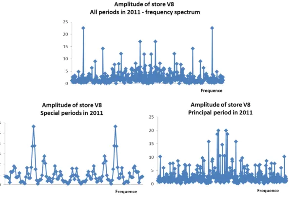 Figure 3.8: Frequency spectrum for store V8 in LV