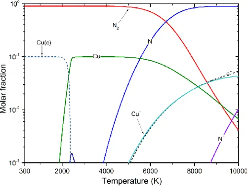 Figure 2-4. Equilibrium compositions of pure N 2  plasma contaminated by 10% Cu at  temperatures of 300 – 10,000 K and at 1 bar 